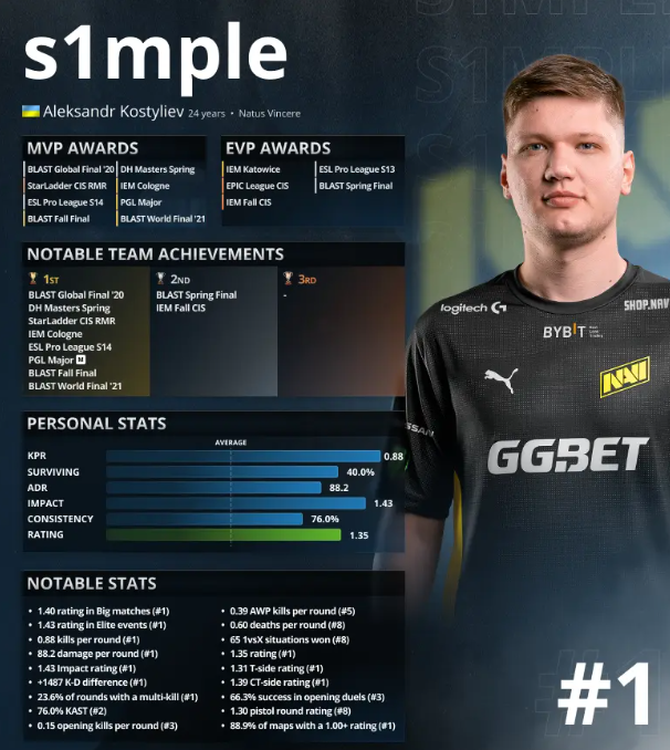 s1mple 将不会因参加 BLAST.tv Austin Major 2025 而获得贴纸